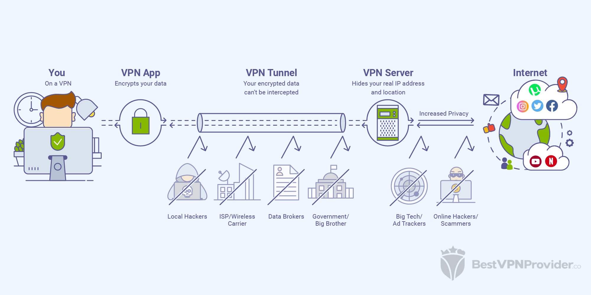 How a VPN Works